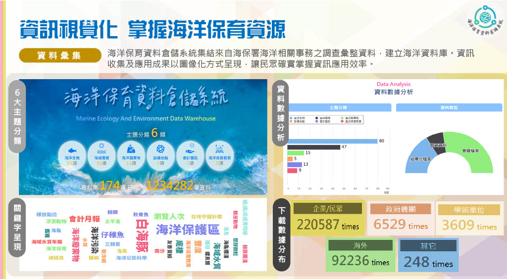呈現海洋保育資料倉儲的主題分類、資料數量、關鍵字及資料數據分析，協助掌握海洋保育資料資源