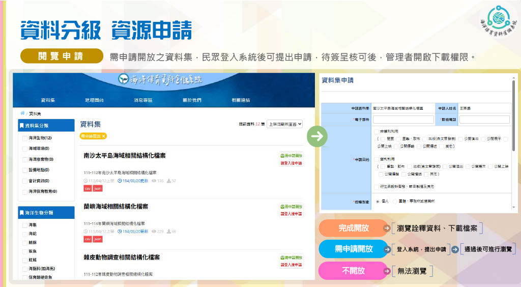 提供資料集瀏覽與申請功能，需申請的資料可登入後提出申請，經審核通過後取得下載權限