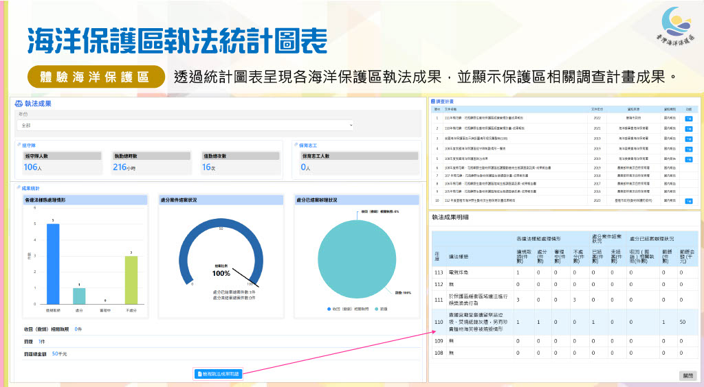 以統計圖表呈現海洋保護區執法成果，顯示裁罰件數、執動時數等數據，並可查詢執法明細與相關調查計畫