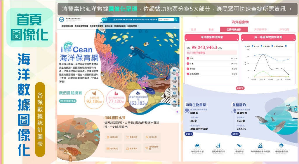 將海洋數據以圖像化方式呈現，並提供各類數據統計圖表