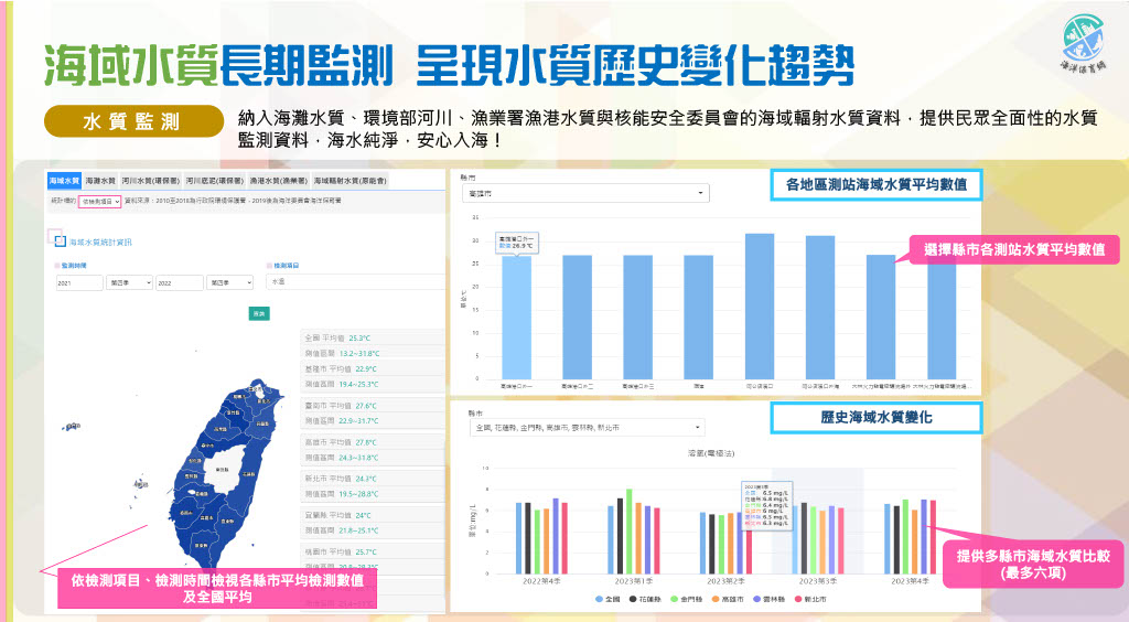 提供海域水質長期監測資料，可查詢各地監測站平均數值、歷史水質變化及多縣市水質比較