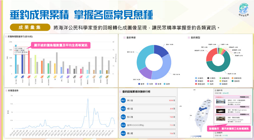 將垂釣成果回報轉化為統計圖表，提供各區常見魚種及垂釣成果資訊