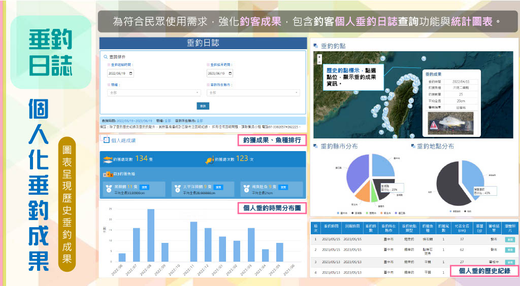 提供個人垂釣成果查詢，可查看釣獲成果、魚種排行、釣點分布、時間分布及歷史紀錄
