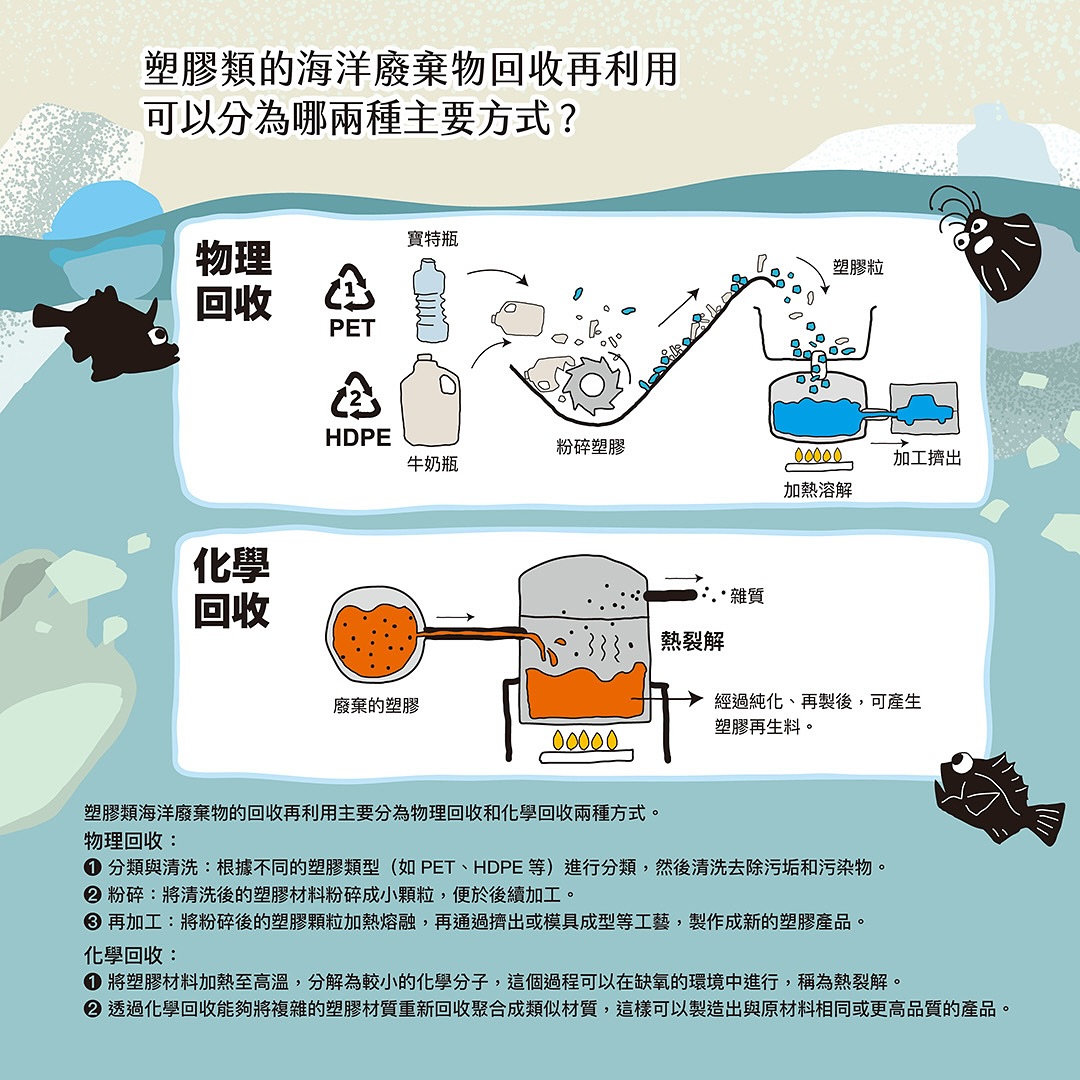 塑膠類的海洋廢棄物回收再利用方式